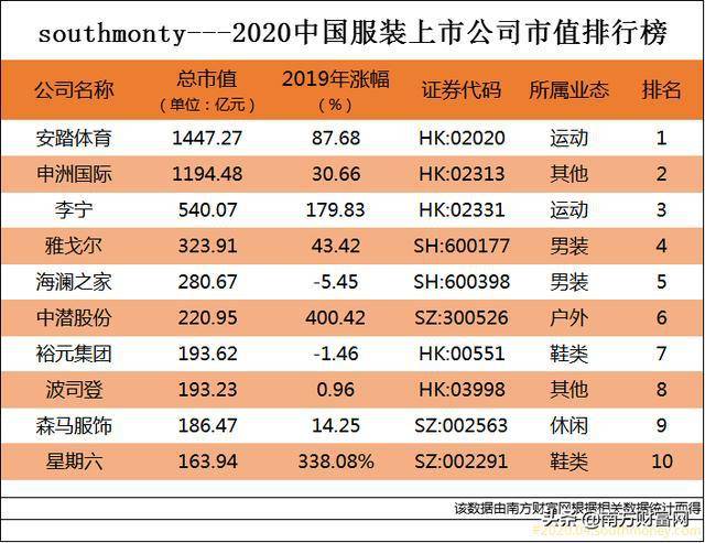 中国服装上市公司市值排行榜丨安踏摘得榜首中潜股份涨幅超400