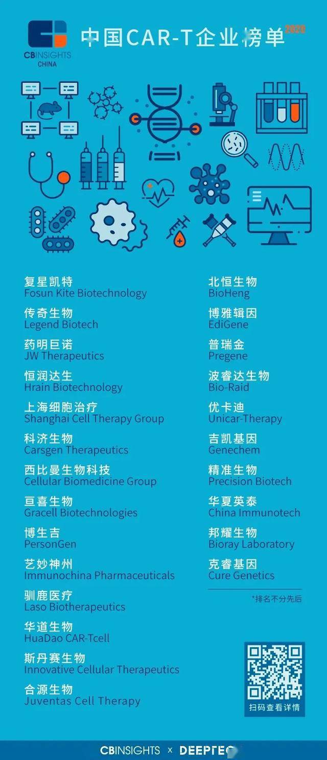 CB Insights发布中国CAR-T企业榜单，24家上榜8家来自张江_搜狐网
