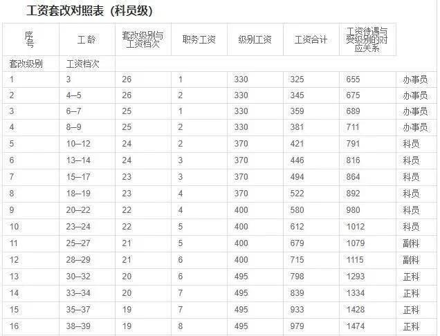 长春公务员工资(长春公务员工资标准表2022)