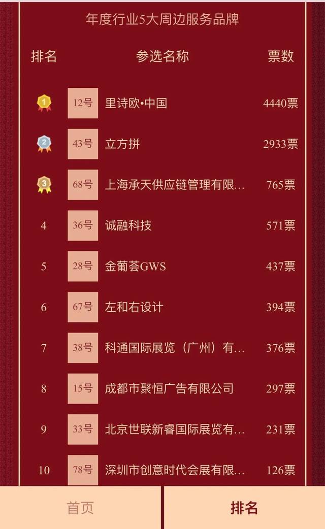 倒计时1周!红榜参与企业226家投票数超330万,激烈角逐进行中