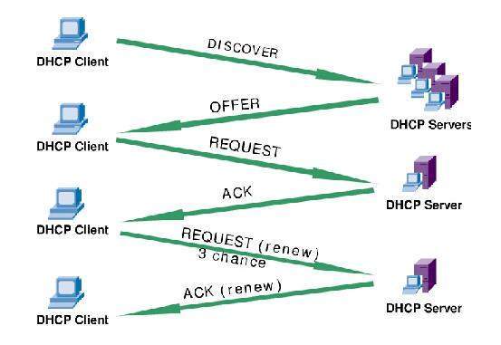 DHCP服务器具体能实现哪些功能？  第1张