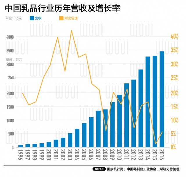 連續六年稱雄亞洲乳業市場,伊利靠什麼領先蒙牛200億