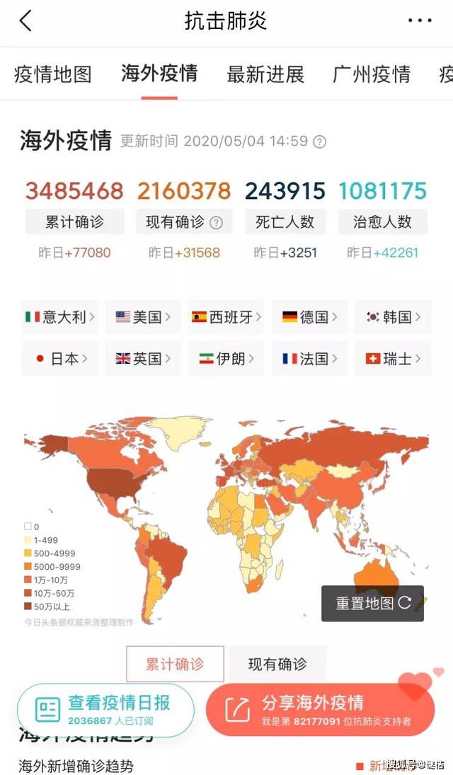 但外洋疫情却不容乐观,停止2020年5月4日,外洋累计确诊病例高达340万