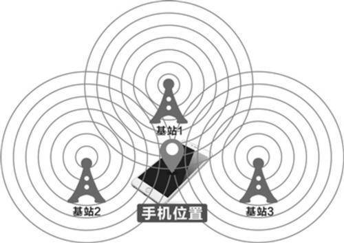 2 移动网络定位:手机连接移动网络,通过基站信号来确认手机的位置