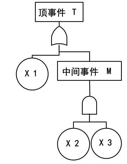 故障树(fta)符号&分析大全