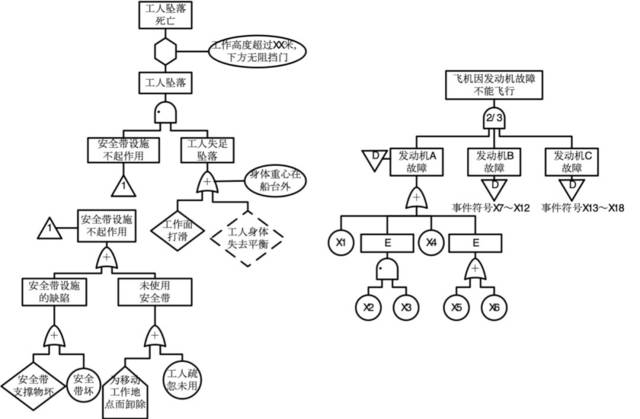 故障树(fta)符号&分析大全