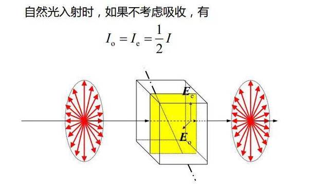 晶体偏振光学原理(二)(值得收藏的核心理论)