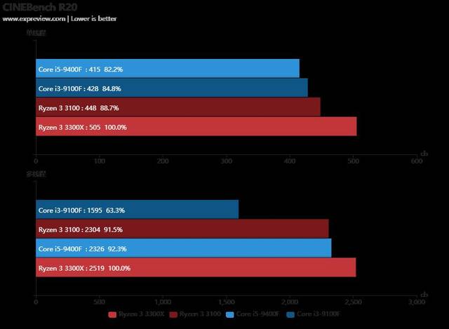 amd銳龍3 3300x/3100天梯榜評測:zen 2四核到來 備戰十代酷睿i3