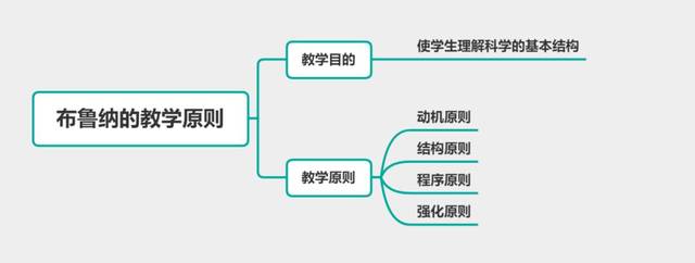 布鲁纳的教学原则