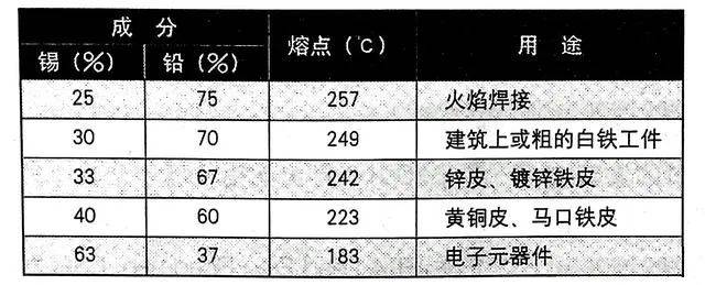 常用含铅锡焊料的成分和用途