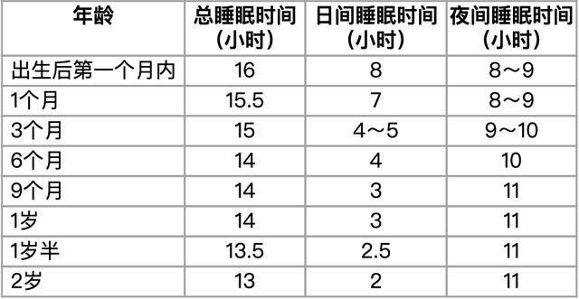 小寶寶處於快動眼(rapid eye movement, rem)睡眠階段的時間(容易做夢