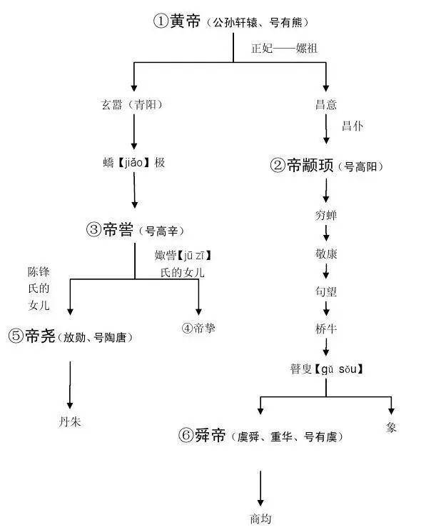 从黄帝到舜帝的传承谱系图