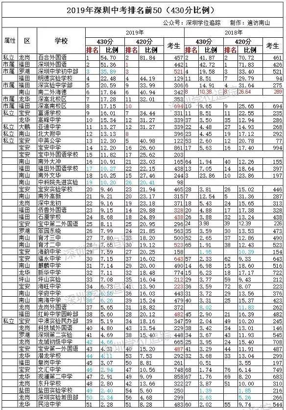 2019深圳初中最新排名!附中考成績前50,名校學區房解析