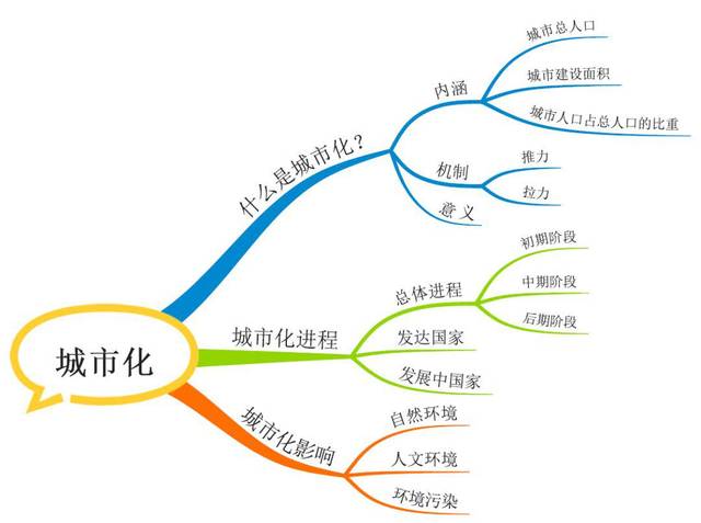 (1)概念:人口向城鎮集聚和城市範圍不斷擴大,鄉村變為城鎮的過程,即為