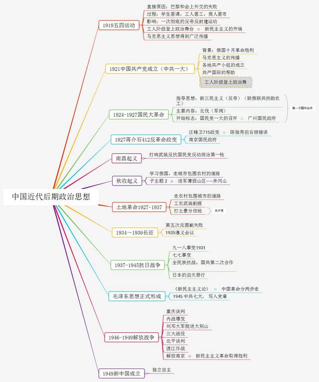 中国近代史思维导图