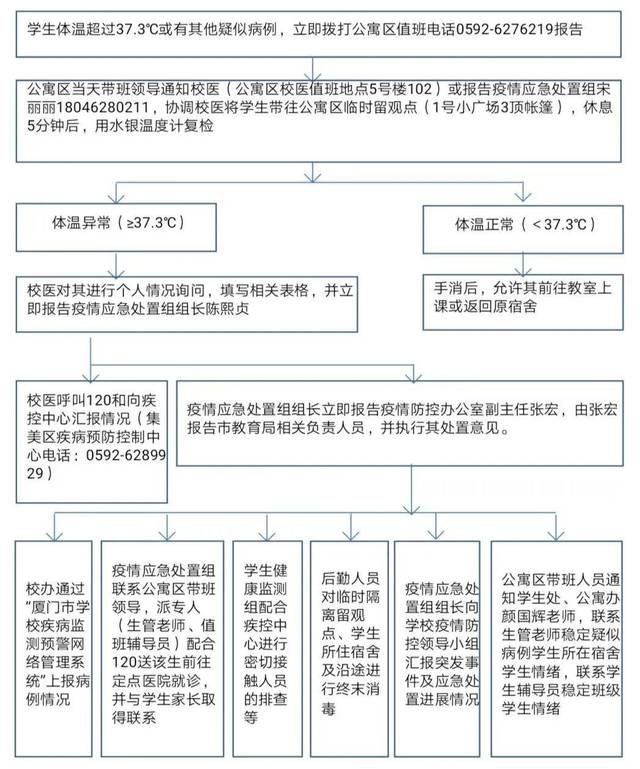 厦门华厦学院新冠疫情应急处置流程图(二)