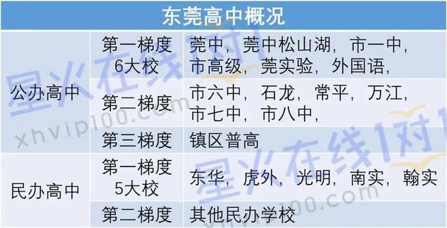 今年东莞应届初中毕业生100595人,普通高中学位数55000,高中升学率不 