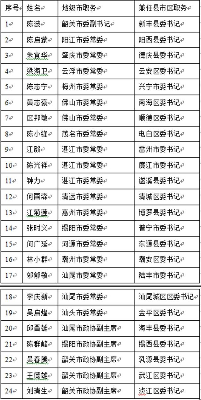 揭阳市的情况比较突出,湛江辖区中,有3个县市的书记均由湛江市委常委
