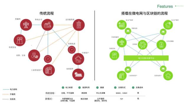 他們想借助區塊鏈實現清潔能源的自由流通與交易