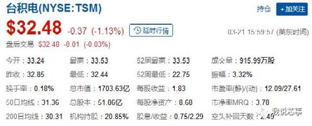 3月20日,臺積電股票市值超過英特爾20多億美元.