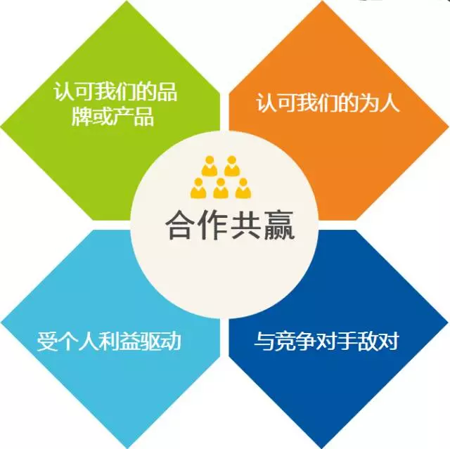 教练关系建立分为四步:建立好感,建立信任,满足客户利益,建立情感.