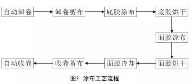 涂布工艺流程图片