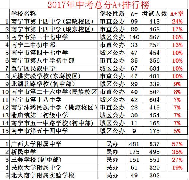 南寧初中哪家強?2017年全市初中中考a 多維度分析