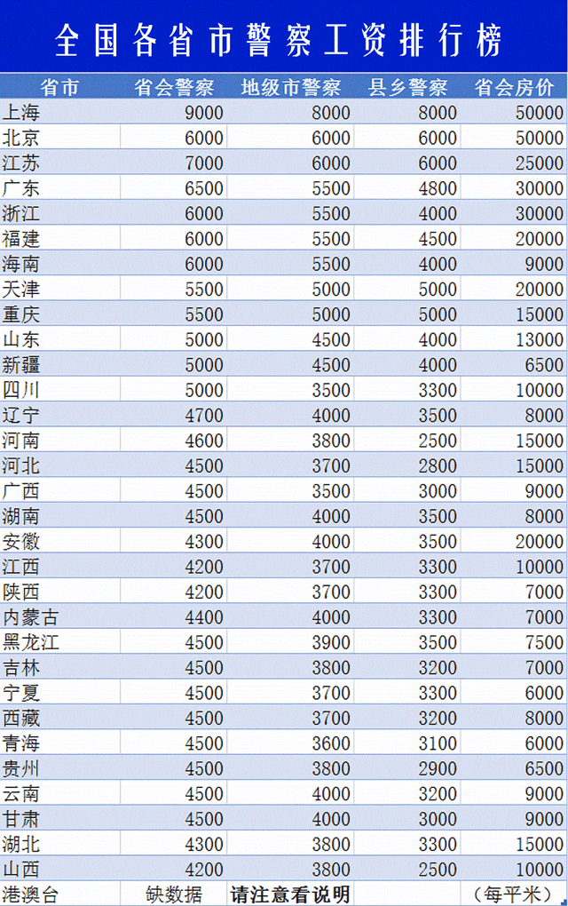 人民警察的工资待遇水平如何?