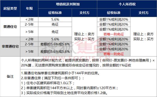 2,個稅和增值稅及其附加 2017廣州最新買賣二手房增值稅及個人所得稅