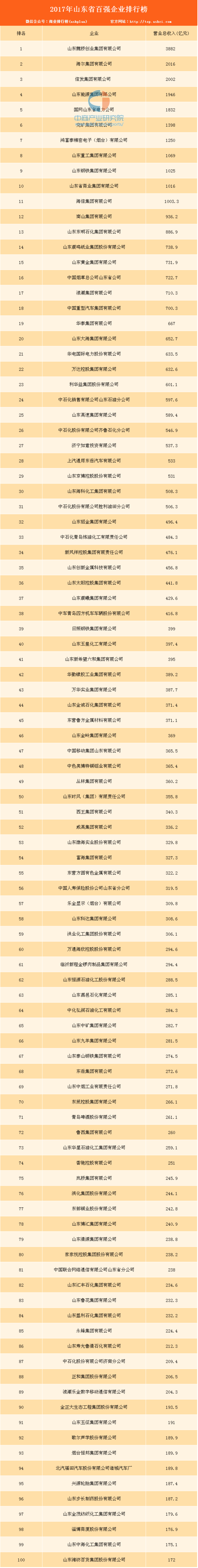 2017年山东省百强企业排行榜