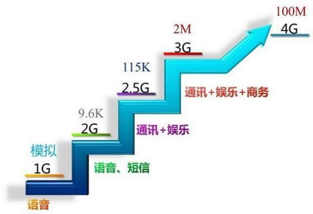4g网络