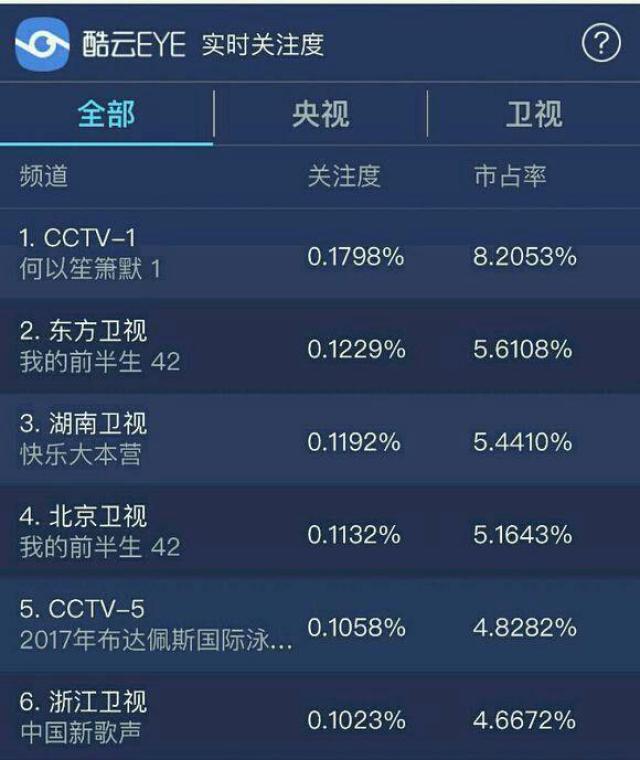 何以笙箫默重播榜第一 网友:可能有病看不下10遍