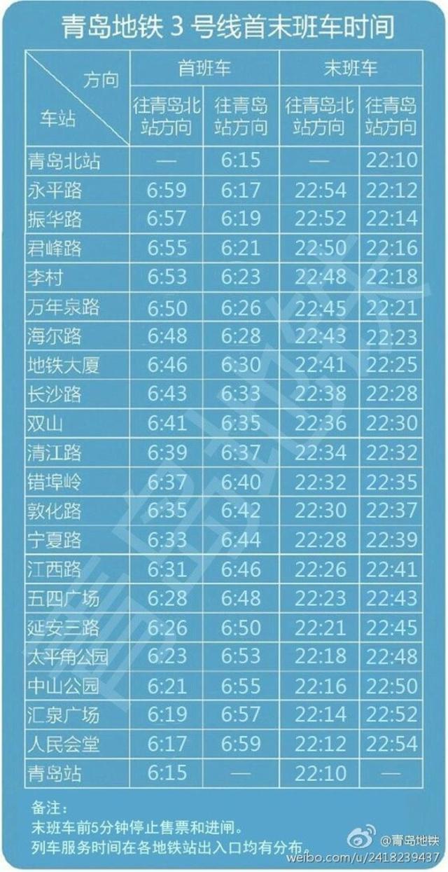 出站走几分钟就是海,青岛北站到青岛站有地铁,全程票价五元.