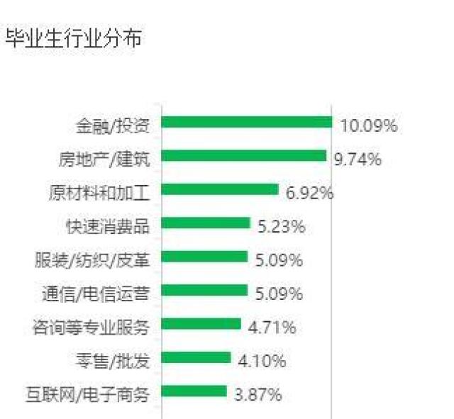 經濟統計學就業前景分析,6年月薪7000