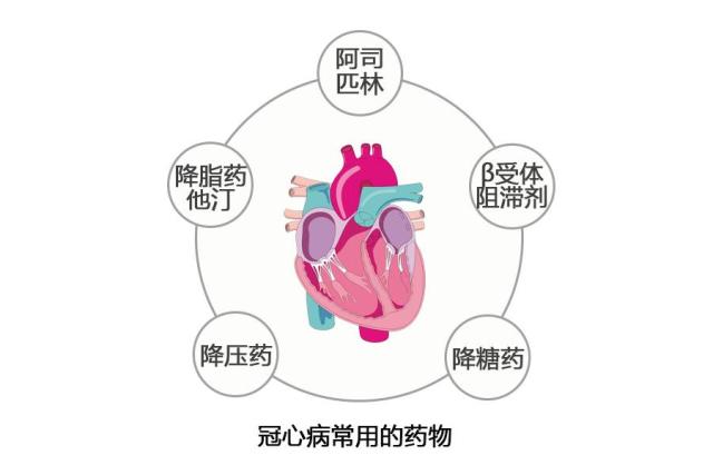 冠心病是怎么回事?能治好吗?