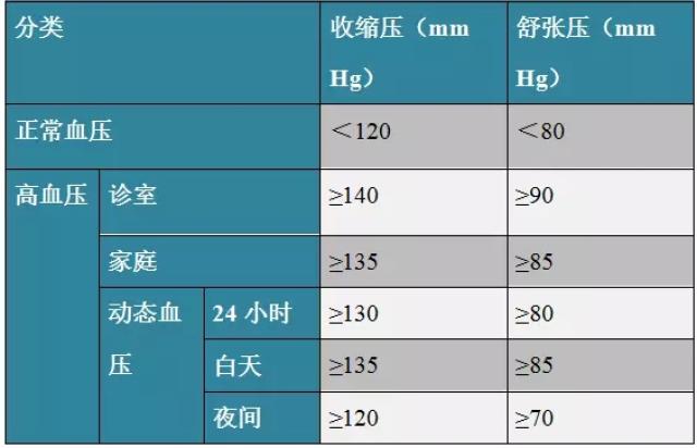 高血壓分級及用藥大全