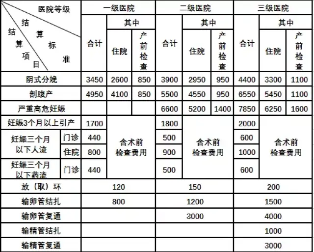 【生育险一共报销多少钱】丈夫生育险可以报销多少