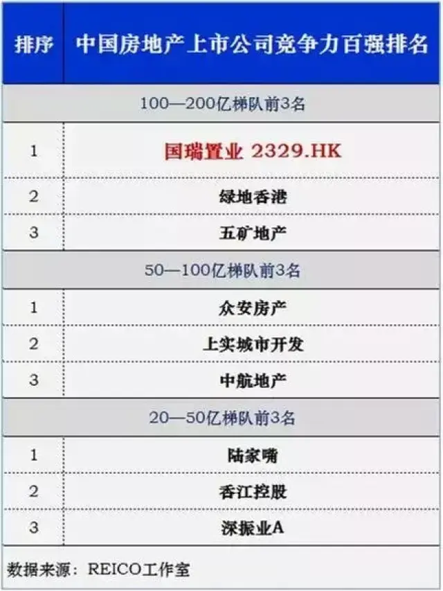 國瑞置業榮登2016中國房地產上市公司競爭力百強