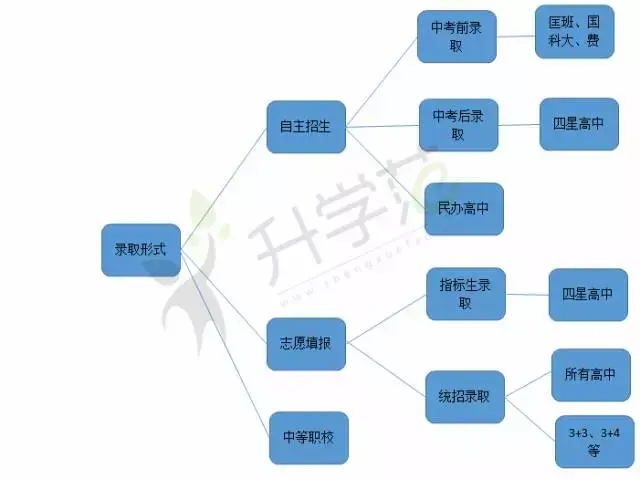 2018苏州中考升学途径大盘点!