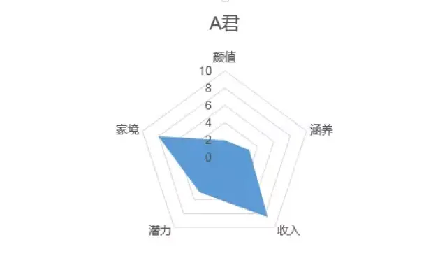 【数据可视化·图表篇】雷达图