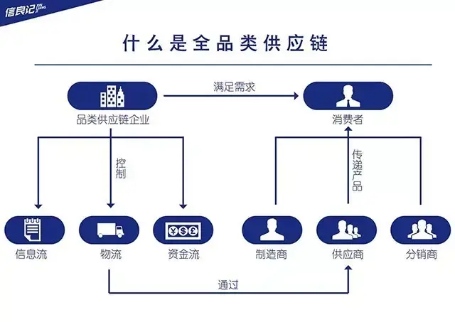 供应链心法第二式【全品类型】