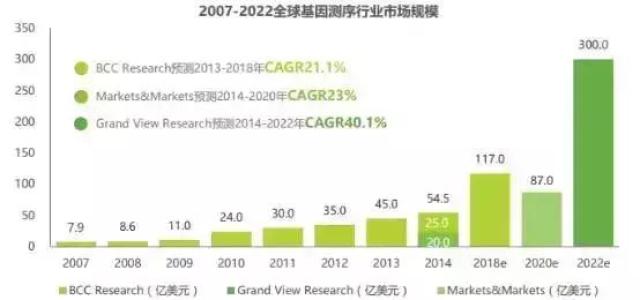 精准医疗的基石:基因测序行业分析报告