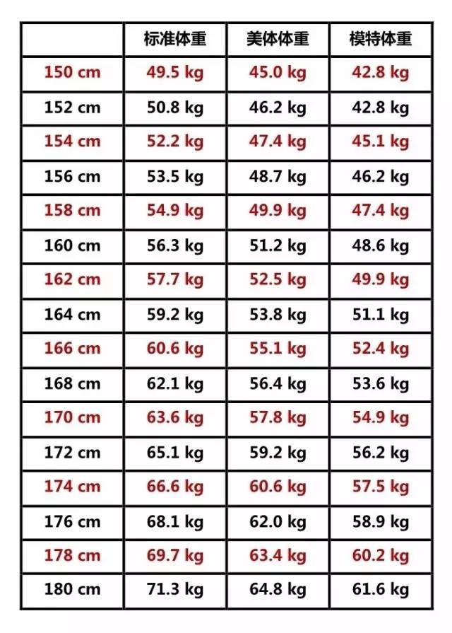 2017最新女生身高體重對比表,你可以測測自己屬於哪個標準.