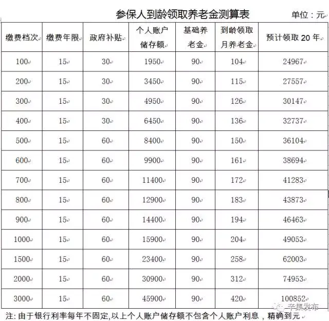 养老保险需要几寸照片图片