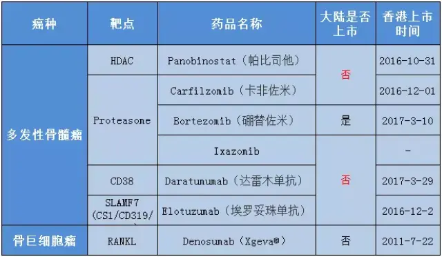 2017最新肿瘤靶向药物汇总