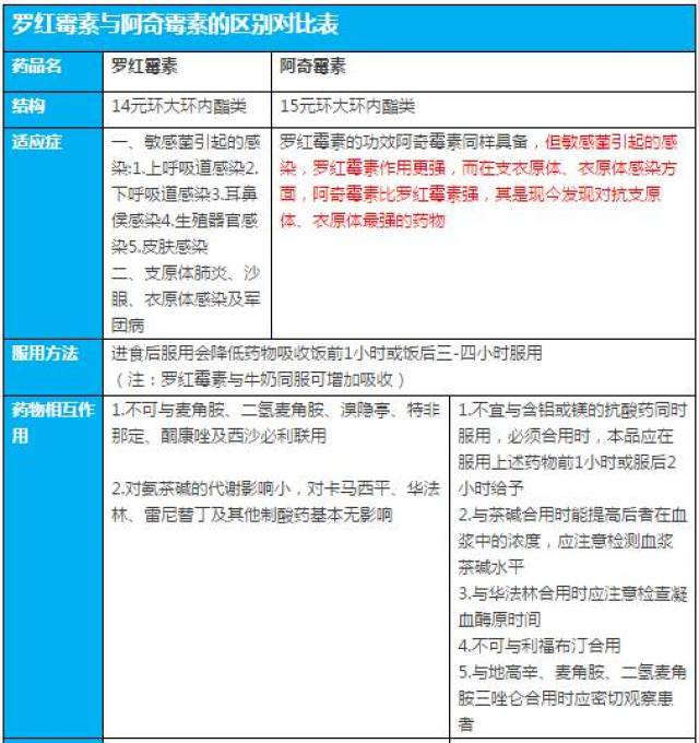 亲兄弟罗红霉素与阿奇霉素的区别与荐药要点