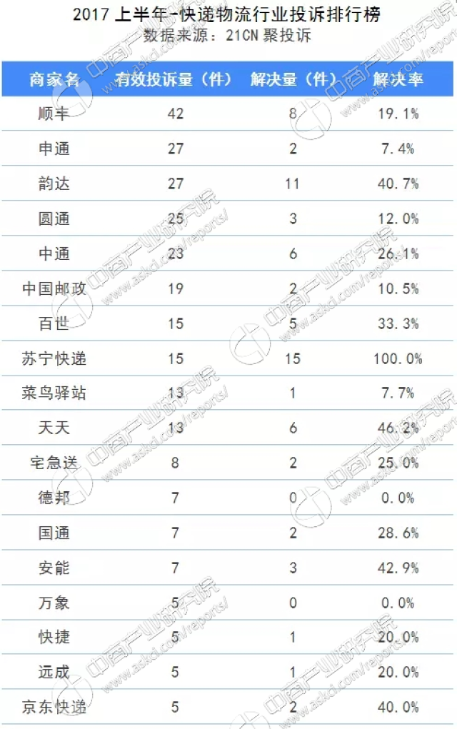 與其恰恰相反的是德邦,萬象快遞:2017上半年德邦,萬象快遞有效投訴