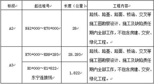 国道307,207线阳泉市绕城改线工程等项目招标.