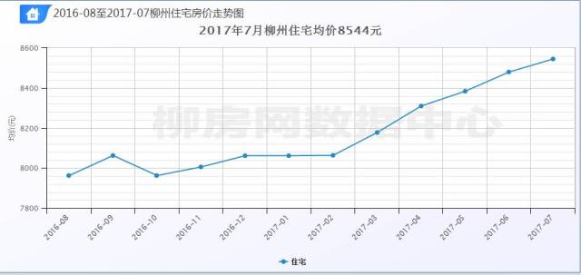 2017年7月柳州房價走勢圖