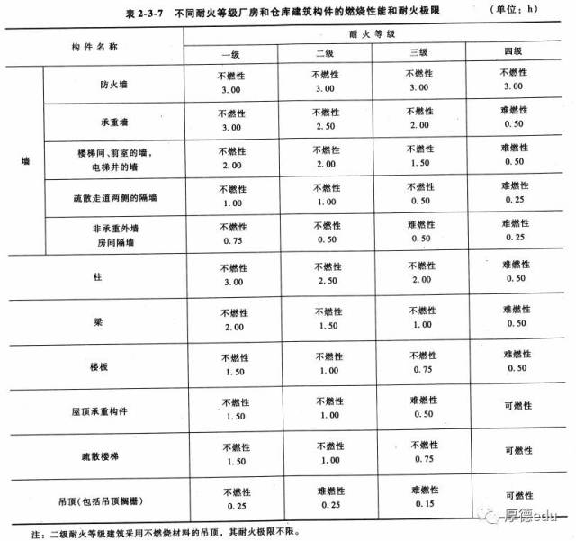 1 不同耐火等級廠房和倉庫建築構件的燃燒性能和耐火極限(h)